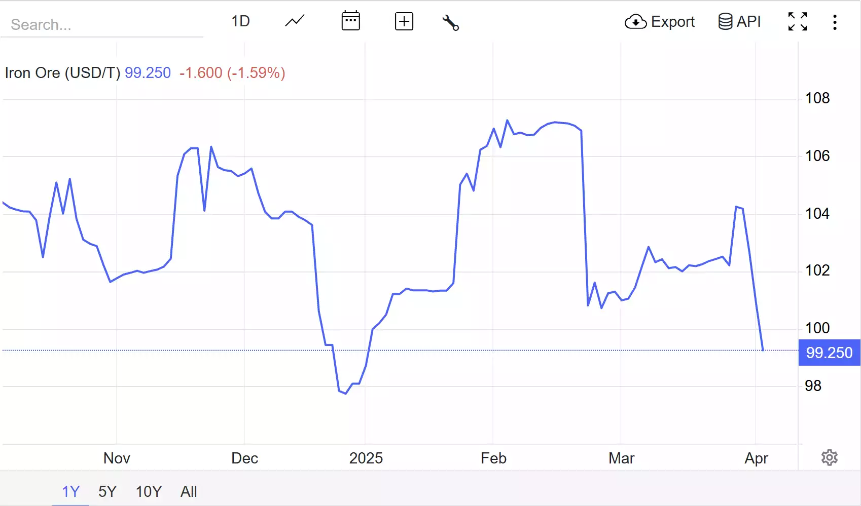 Iron Ore USD per Tonne April 2025 Iron Ore USD per Tonne April 2025